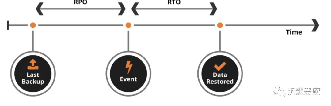 Lumpinou rpo collection. RTO RPO. RTO RPO timeline. RPO системы. RTO=3, RPO.