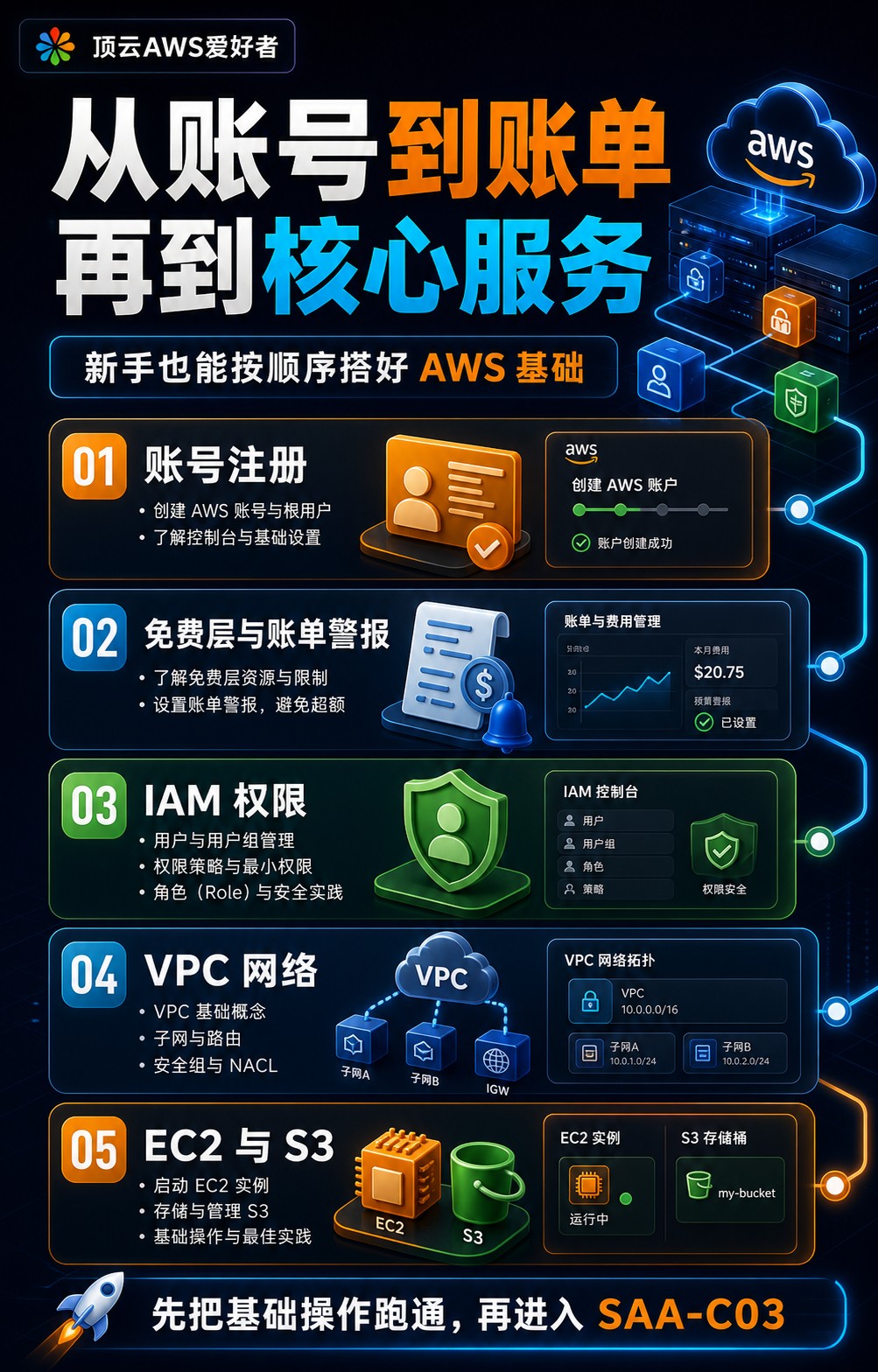 从账号到账单再到核心服务