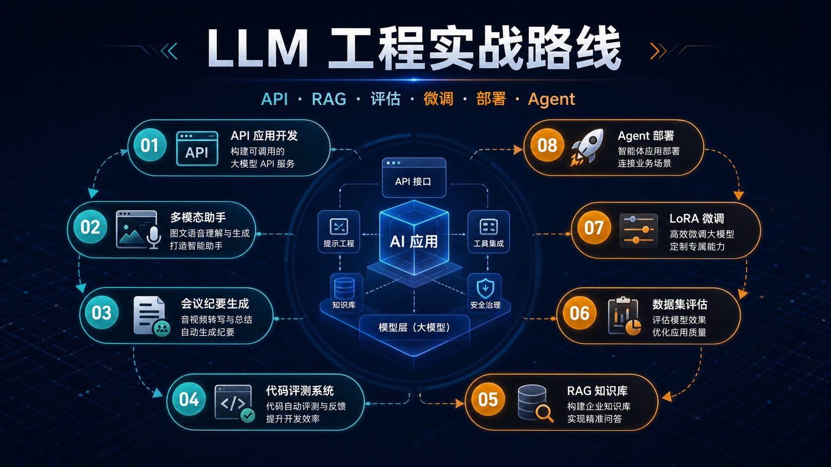 大语言模型工程路线:API、RAG、评估、微调、部署和 Agent